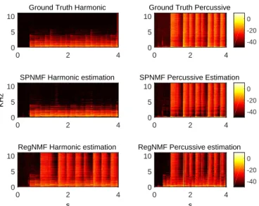 Fig. 3: Decomposition results for the percussive (left bar)/harmonic (right bar) decomposition of the HPNMF and