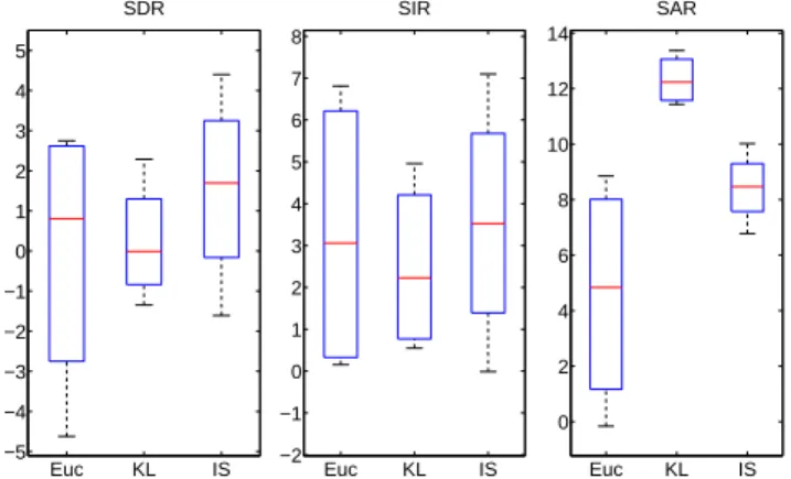 Fig. 7: Average SDR, SIR and SAR of the estimated sources on the SiSEC database with a window size of 2048 samples.