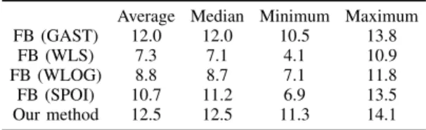 Table I shows statistics on the PSNR of the estimated signal over 100 runs for each tested methods