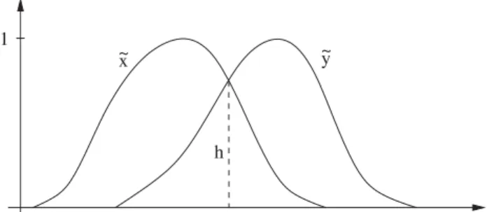 Fig. 5. Degree of credibility of the preference of x over y .