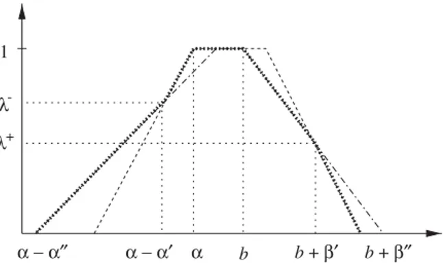 Fig. 6. The minimum of two trapezoidal fuzzy numbers.