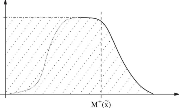 Fig. 3 gives a representation of the upper possibilistic mean in terms of a real number and a surface.
