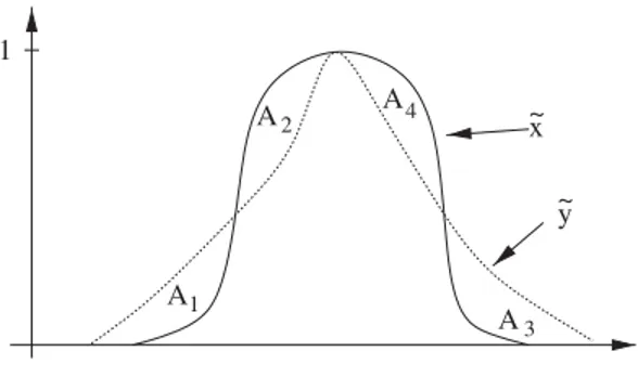 Fig. 5 illustrates the meaning of this degree of credibility of the preference of x over y (x, y ∈ A)