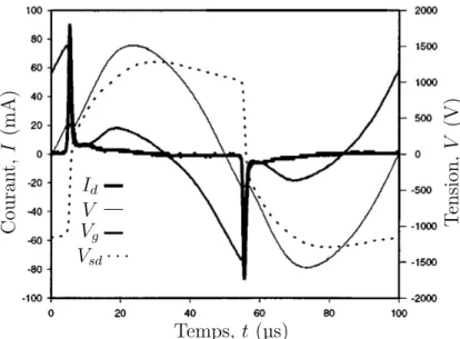 Figure 1.11 – Exemple de l’évolution temporelle des tensions et courants dans une DBD homogène dans l’hélium à pression atmosphérique
