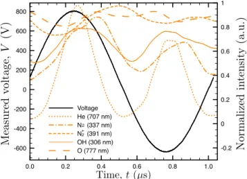 Figure 2.6 – Time evolution of different emissions during a complete cycle for 1.0 MHz discharge at 1.9±0.3 W cm −3 