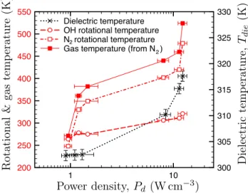 Figure 2.12 – Rotational, gas and dielectric temperatures as a function of the power density for the discharge at 1.6 MHz