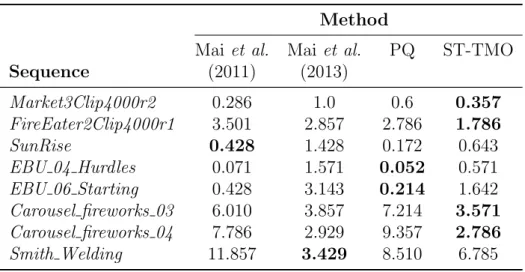 Table 4: Average variation of mean luminance across consecutive tone-mapped frames.