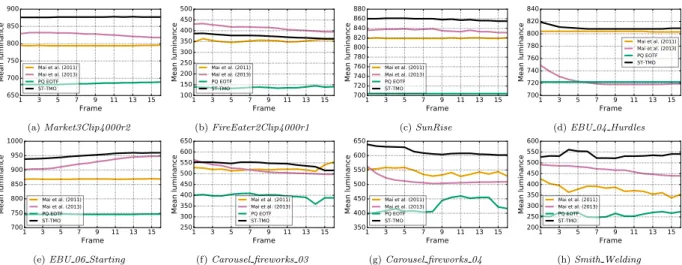 Figure 6: Comparison of luminance temporal variation between our proposed ST-TMO and the reference methods, for the first 15 frames of the tested video sequences