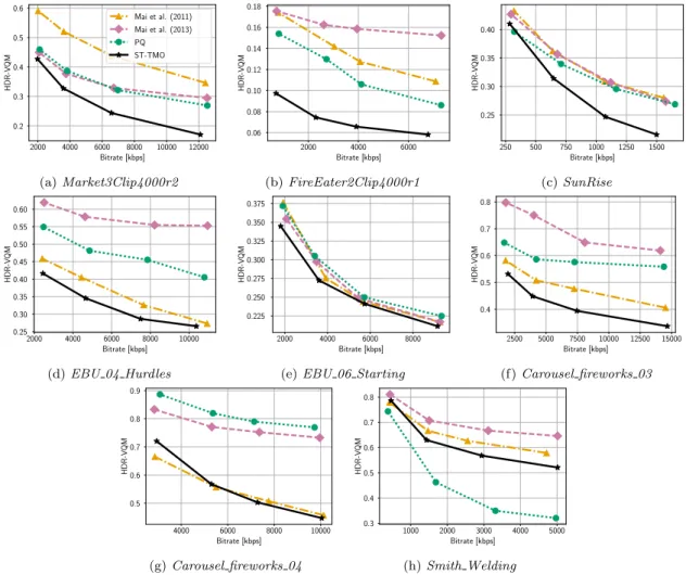 Figure 7: Performance comparison using the rate distortion curves computed with the HDR-VQM metric.