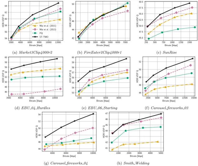 Figure 8: Performance comparison using the rate distortion curves computed with the HDR-VDP metric.