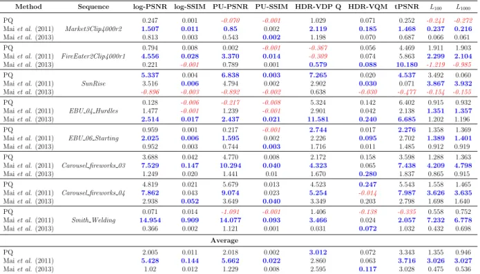 Table 5: Quality gain of the proposed ST-TMO in terms of BD quality (dB) gains. The highest BD-quality gains in blue and BD-quality losses in red .