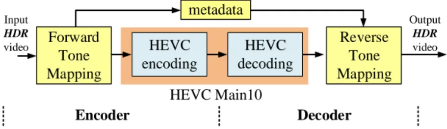 Figure 1: General diagram of the proposed HDR video coding method.