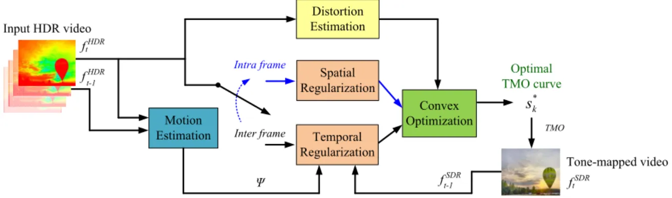 Figure 2: Block diagram of the proposed TMO. A content-adaptive spatially and temporally constrained tone mapping curve is obtained for each frame.