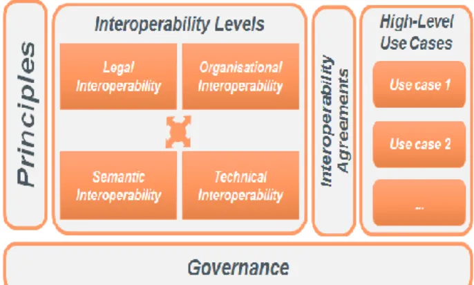 Figure 2: Structure of the eHealth EIF (European  Commission, 2010) 