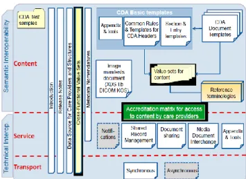 Figure 3: Organization of the HIS Interoperability  framework (ASIP, 2010) 