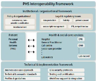 Figure 4: eHealth Interoperability Framework  (NEHTA, 2007) 