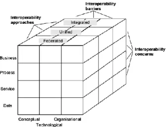 Figure 7: FEI Interoperability dimensions (Chen  et al., 2005) 