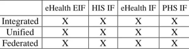 Table 4: Coverage of Interoperability approaches 
