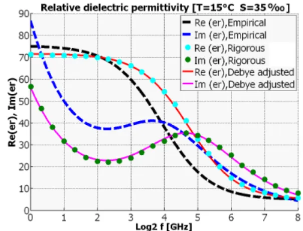 Fig. 1.  Comparison  of  the  dielectric  permittivity  models of seawater 