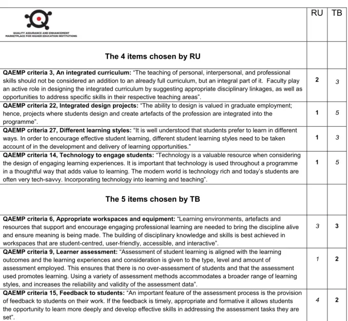 Table 3. Priority criteria for improvement (PC), chosen by RU and TB in 2015, including  declared maturity level (bolded values are for enhancement purposes)