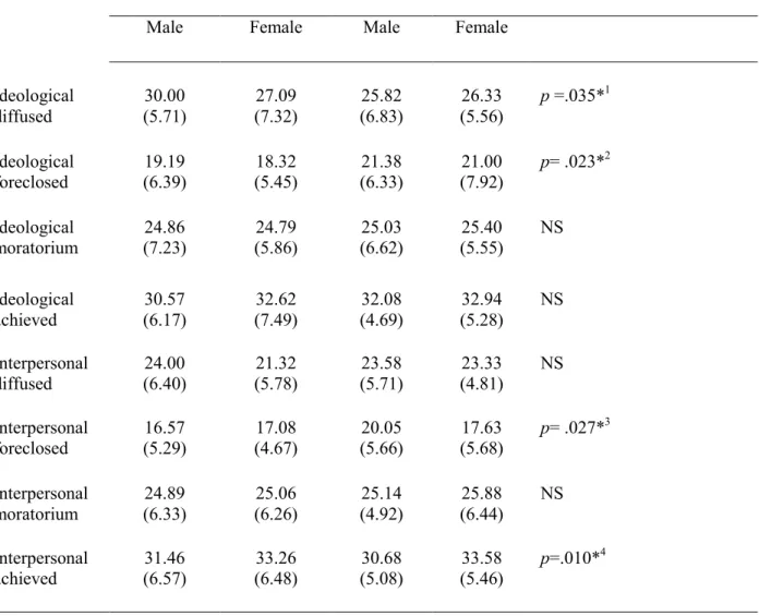 Table II 