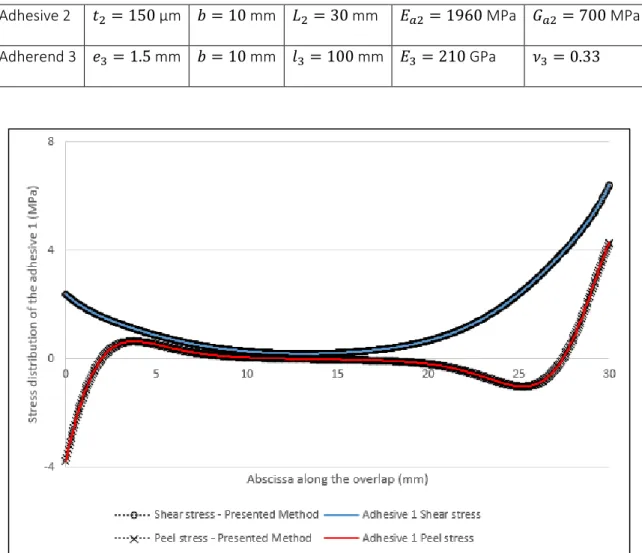 Figure 8. DLJ non-symmetric - Adhesive Peel and Shear relative stress error along the overlap of the  adhesive 1 with FE model