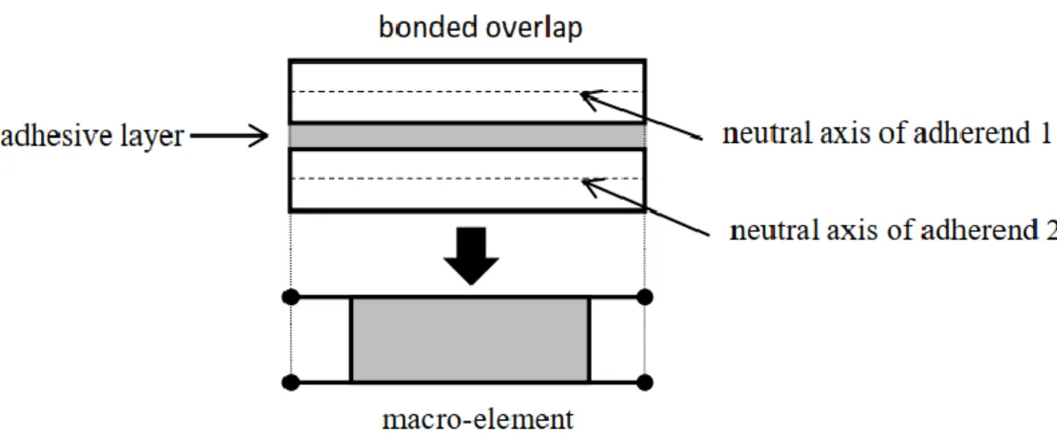 Figure 1. Equivalent modelling of a bonded overlap by a macro-element. 