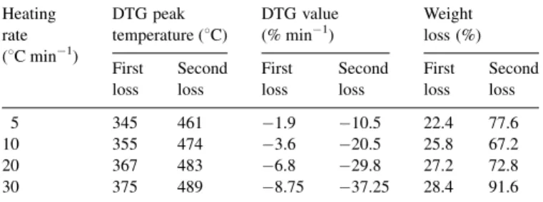 Table 1 indicates the characteristic values measured during experiments at different heating rates, i.e