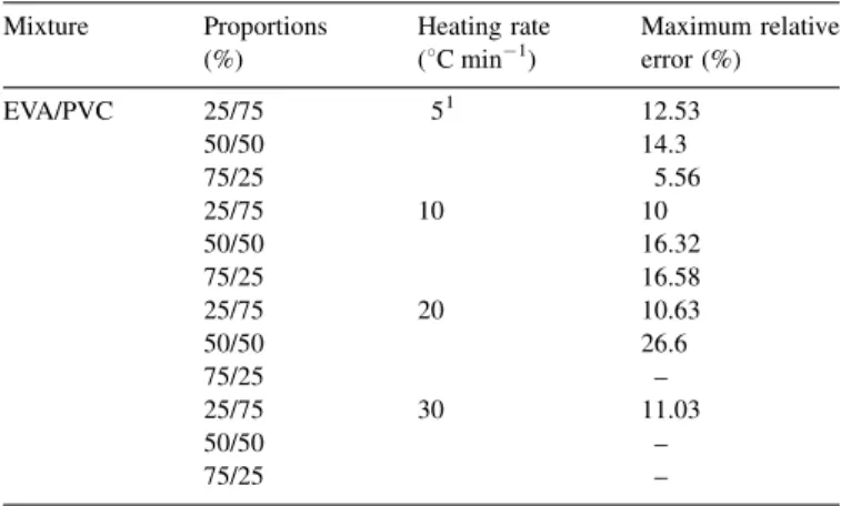 Table 11 shows the temperatures of the DTG peaks observed during pyrolysis of pure cellulose