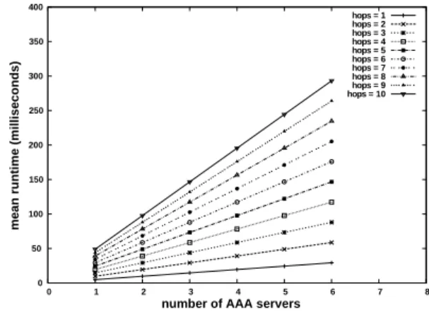 Fig. 4. Sum model: runtime with number of AAA servers varying between 1 and 6
