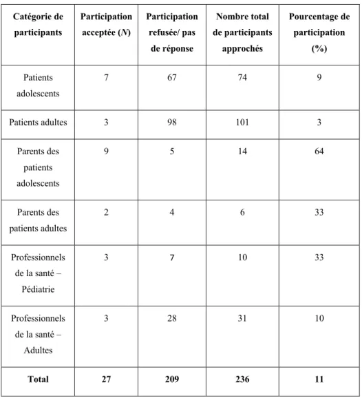 Tableau 1. – Processus de recrutement des participants en chiffres 