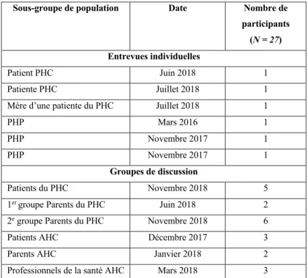 Tableau 2. – Population visée, nombre de participants et date des entrevues individuelles et des groupes  de discussion