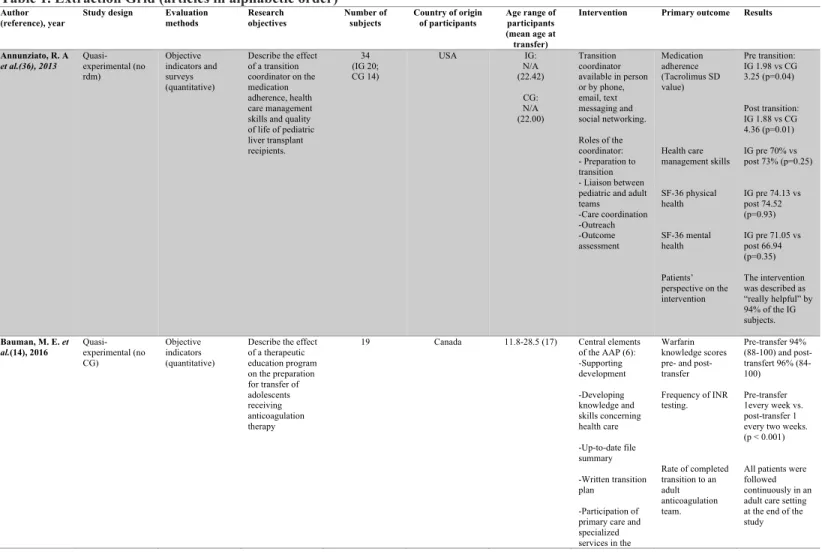 Table 1. Extraction Grid (articles in alphabetic order)  2 