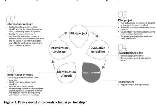 Figure 1. Pomey model of co-construction in partnership 27 11 