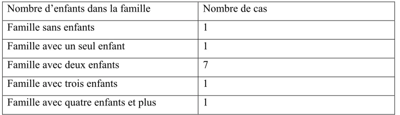 Tableau 2 : Répartition des cas selon le nombre d’enfants  Nombre d’enfants dans la famille  Nombre de cas 