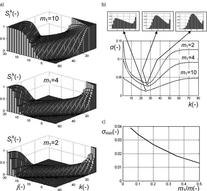 Fig. 2 a shows the evolution of the key component distribu- distribu-tion at different amount of the key component