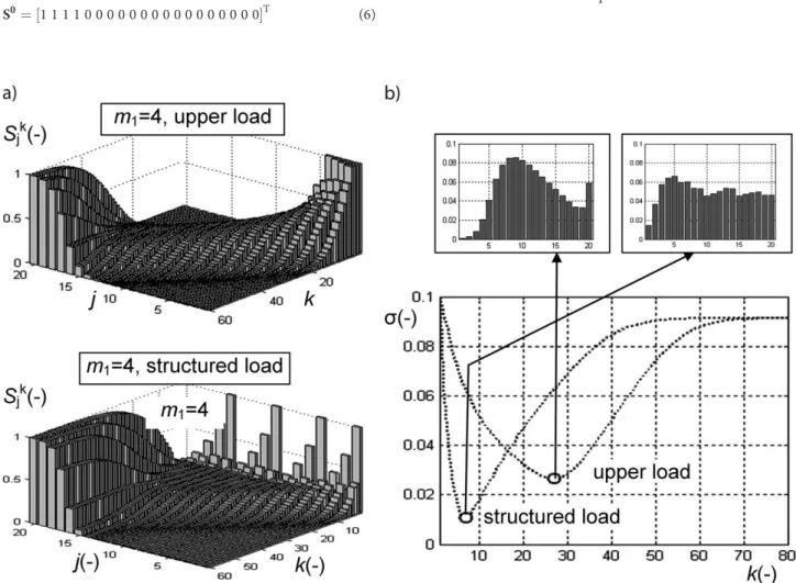 Fig. 3 a demonstrates the evolution of the key component distribution for two different ways of loading