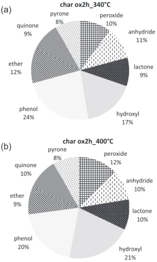 Table 7 shows the specific surface area, porosity and mass loss of the raw and functionalized chars