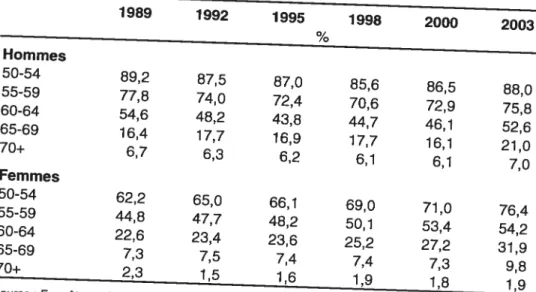 Tableau 1.1- Évolution des taux d’activité selon l’âge et le sexe chez les 50 ans et plus au Canada, de 1989 à 2003 7989 7992 1995 7998 2000 2003 0/ /0 Hommes 50-54 89,2 87,5 87,0 85,6 86,5 88,0 55-59 77,8 74,0 72,4 70,6 72,9 75,8 60-64 54,6 48,2 43,8 44,7