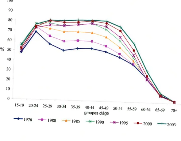 Figure 1.1- Évolution des taux d’activité chez les femmes selon le groupe d’âge au Canada, de 1976 à 2003 (Enquête sur la population active)