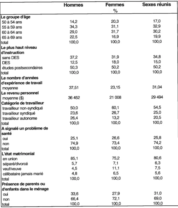 Tableau 3.2- Portrait des répondants qui ont été sélectionné dans l’échantillon à l’année «O », par sexe, selon tes variables indépendantes