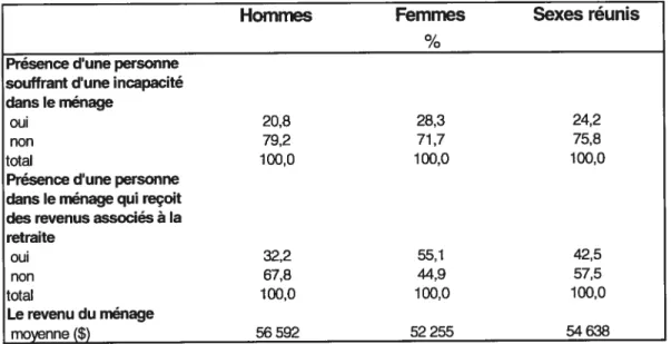 Tableau 3.2- Portrait des répondants qui ont été sélectionnés dans l’échantillon à l’année « O », par sexe, selon tes variables indépendantes (suite)