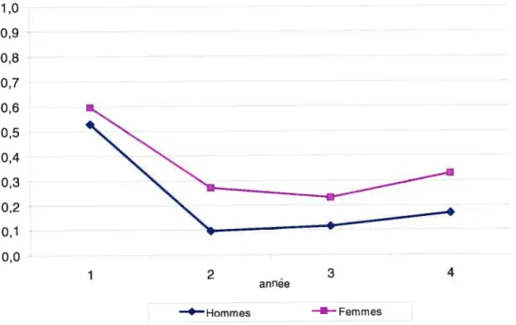 Figure 4.1- Probabilité d’atteindre l’état de « retraité » pour chaque année passée en transition, selon le sexe