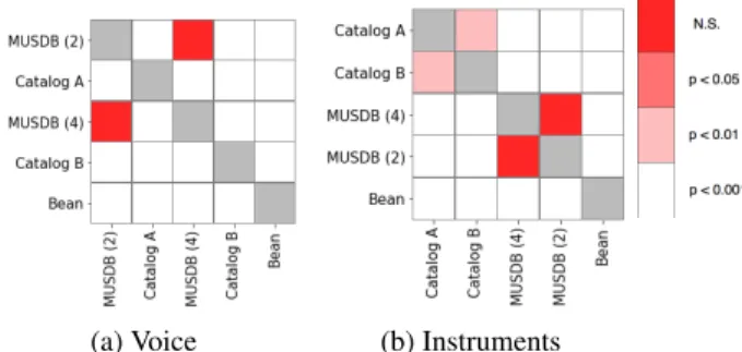 Table 2: Data augmentation experiment: Results of the U-Net trained on MUSDB with data augmentation