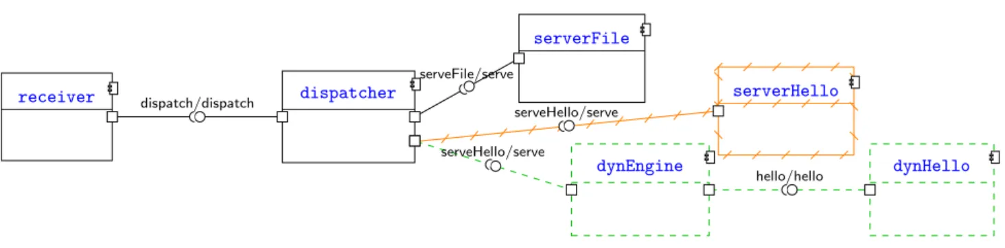 Figure 3: The software architecture of the web server after dynamic reconfiguration.