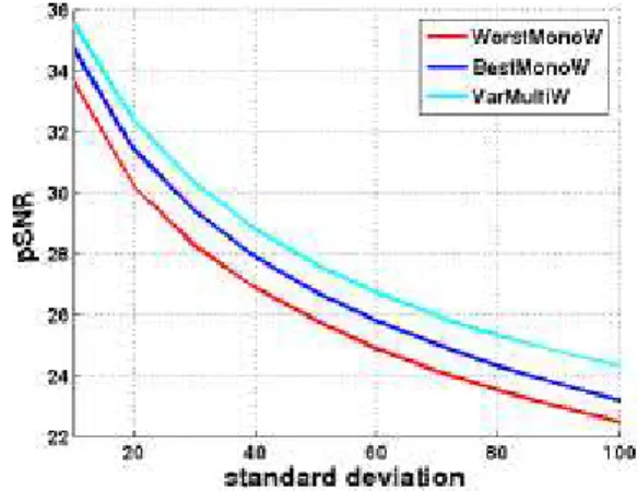 Fig. 1. Comparison of the denoising results for an additive Gaussian with a variance from 10 to 100 applied to “lena”