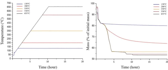 Figure 6. Temperature of the isothermal/isobaric experiments under He/O 2  (25/75) used to stabilize the  reaction intermediates (left), and mass signals related to these experiments (right).