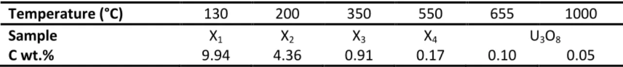 Table  1.  Mass  ratio  of  residual  carbon  in  the  reaction  intermediates  and  final  product  prepared  after  heat  treatment of U(C 2 O 4 ) 2 .6H 2 O under oxidizing atmosphere.