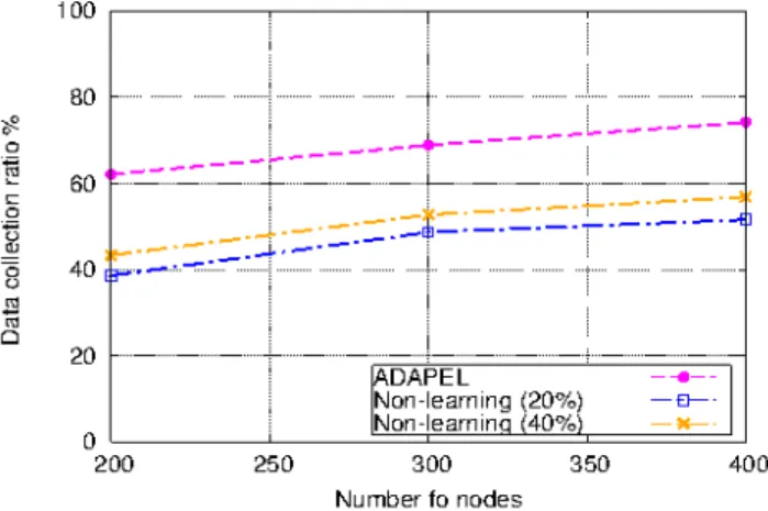 Fig. 2: The average data collect ratio: ADOPEL vs Non-learning versions