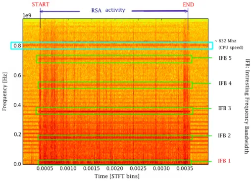 Fig. 6. STFT based 2D-localisation of the RSA activity.
